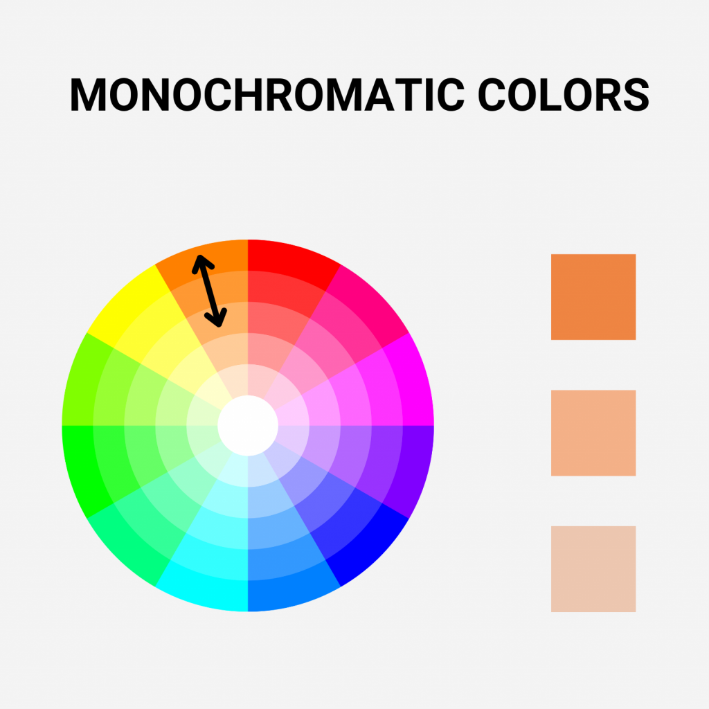 The color wheel explaining what monochromatic colors are