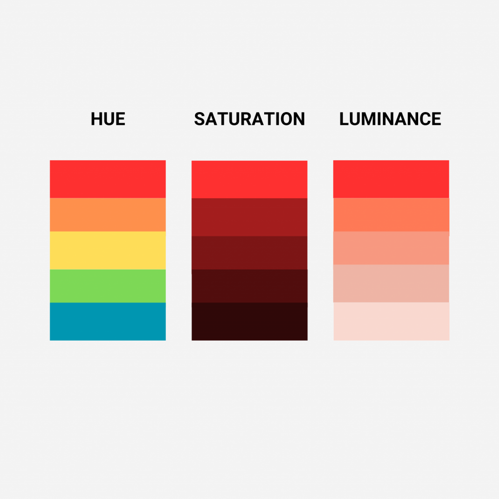 An image explaining the difference between hue, saturation and luminance