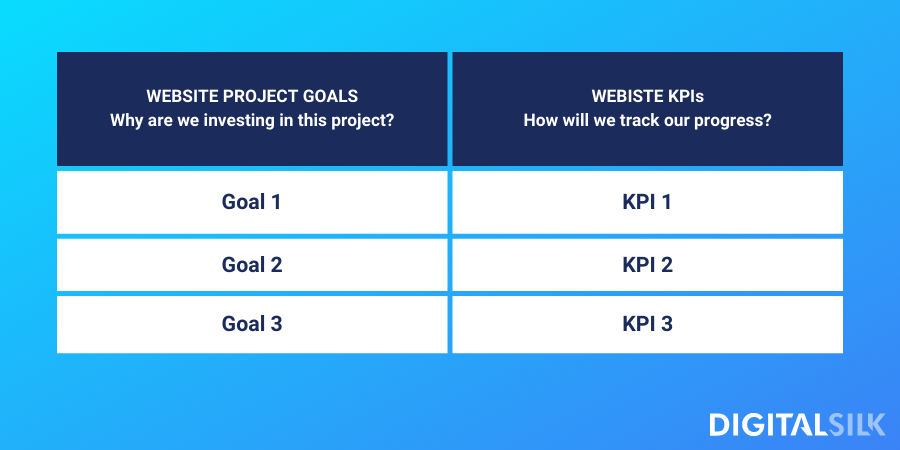 Website planning goals and KPIs presented in a table format