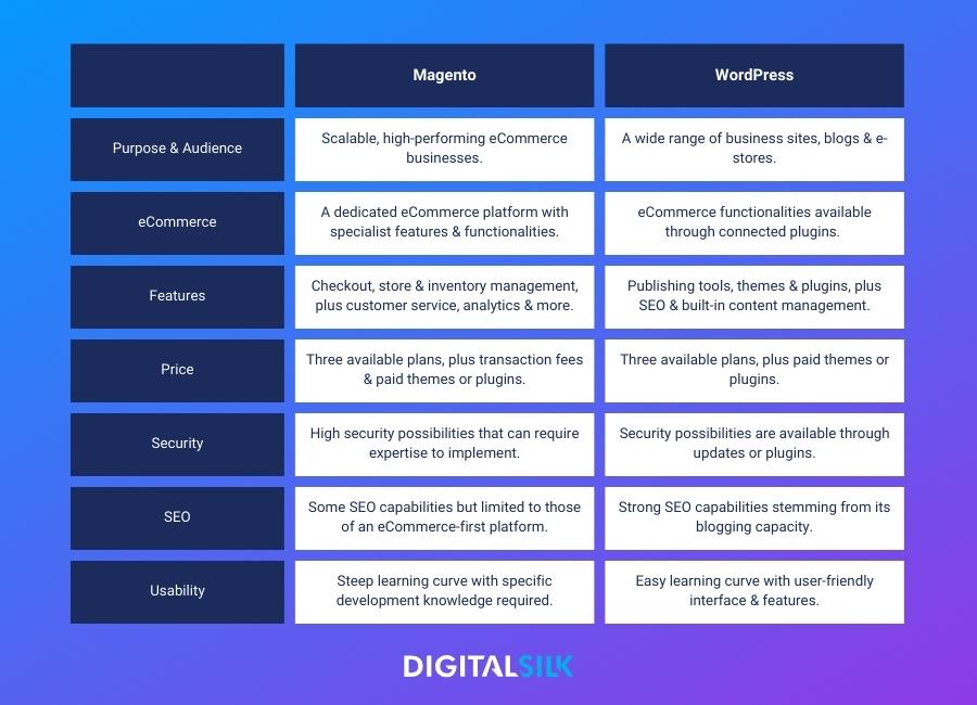 An overview table of the differences between Magento and WordPress