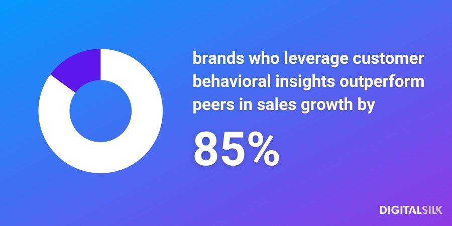 Infographic stating that brands who leverage customer behavioral insights outperform peers by 85% in sales growth.