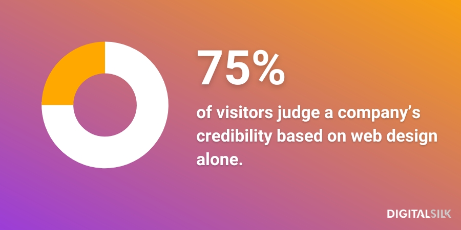 Infographic stating that 75% of consumers will judge a brand’s credibility on their web design alone.