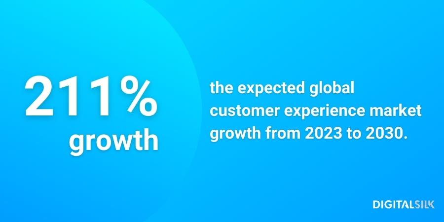 Infographic stating that the global customer experience market is expected to grow 211% by 2030.