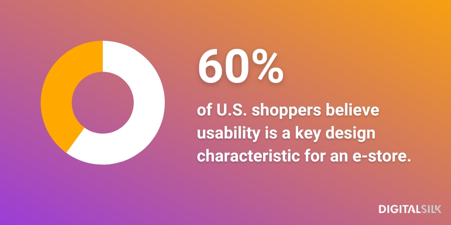 Infographic stating that 60% of shoppers in the United States believe usability is a key design characteristic for an online shop.