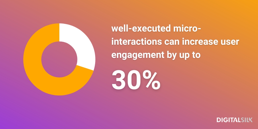Infographic stating that well-executed micro-interactions can increase user engagement by up to 30%.