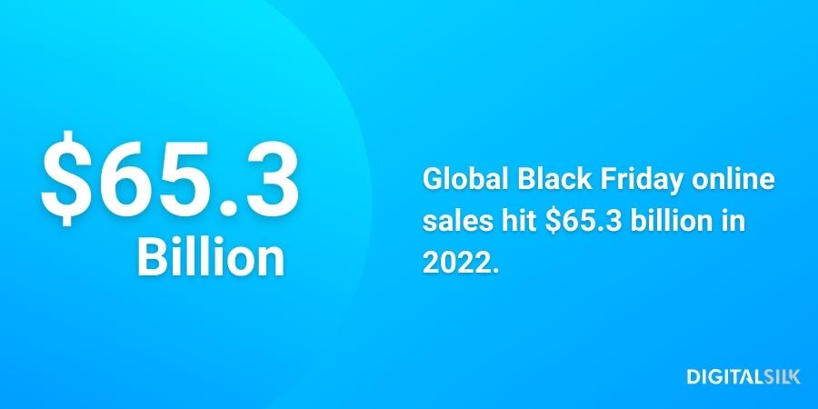 Infographic stating that online Black Friday sales hit $65.3 billion globally in 2022