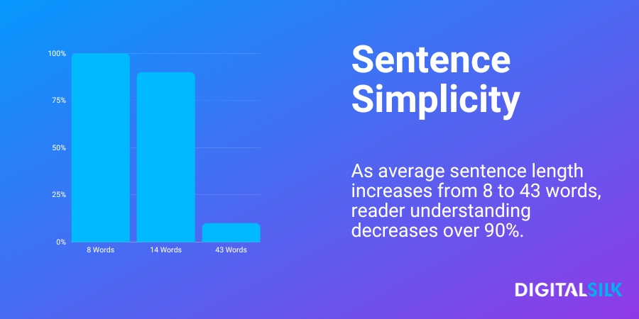 An infographic stating that reader understanding falls with sentence length
