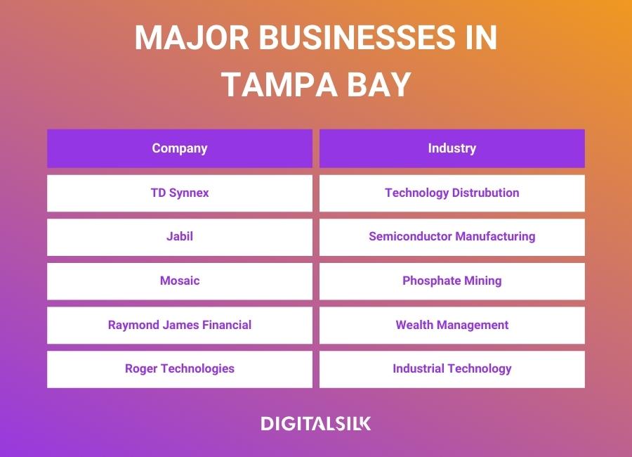 A table highlighting the top five businesses in Tampa Bay and their industries