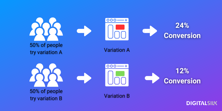 An image featuring A/B CTA testing
