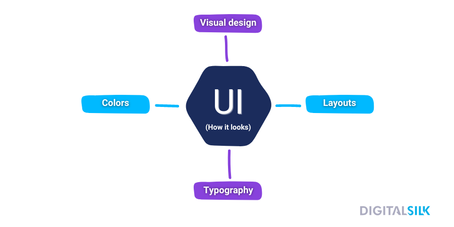 An image explaining what the User Interface is in web design.