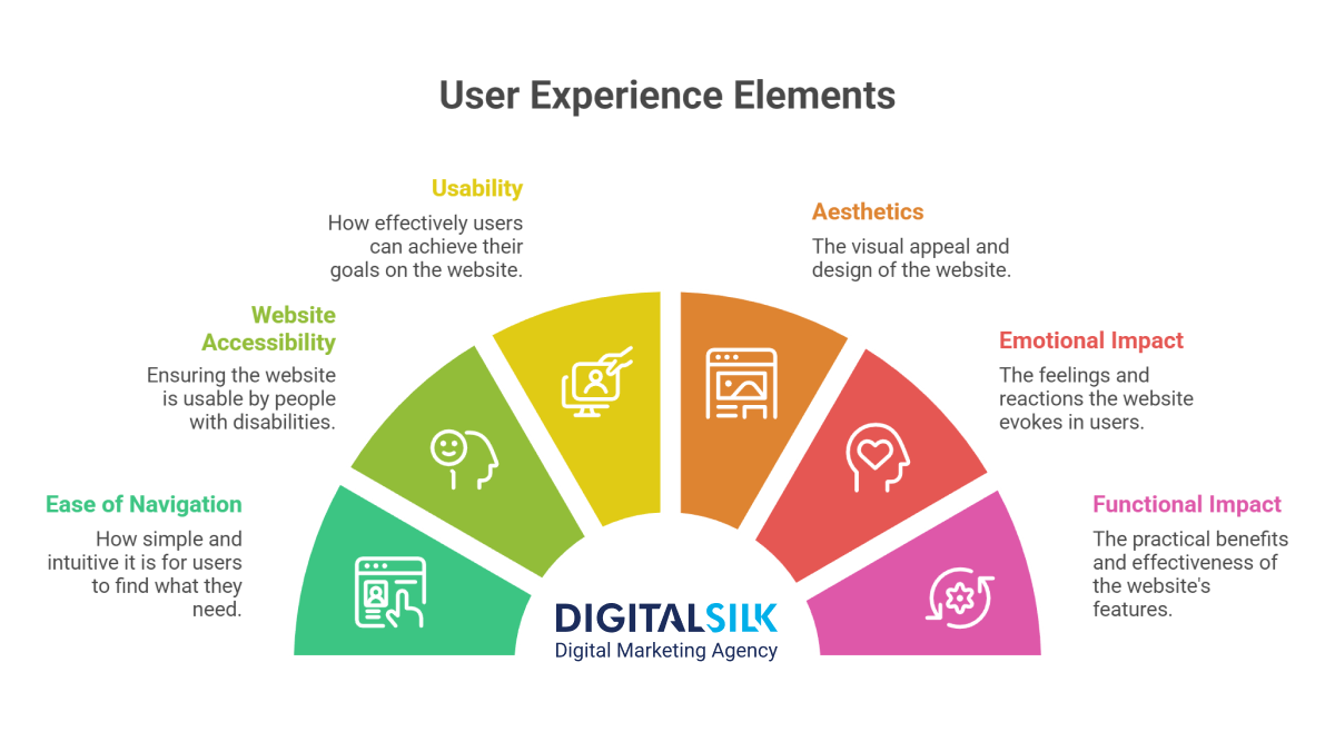 Image showing the main elements of UX
