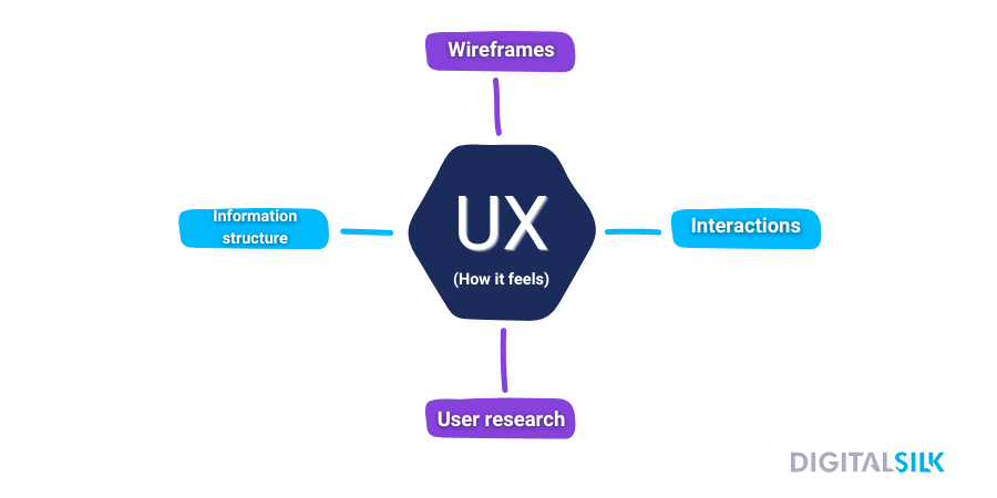 An image depicting what is UX in web design