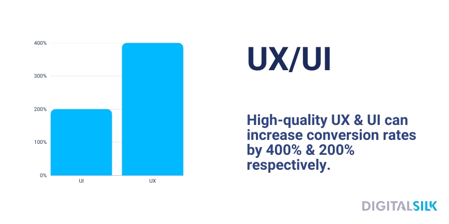 A graph highlighting conversion rate increases with strong UX and UI