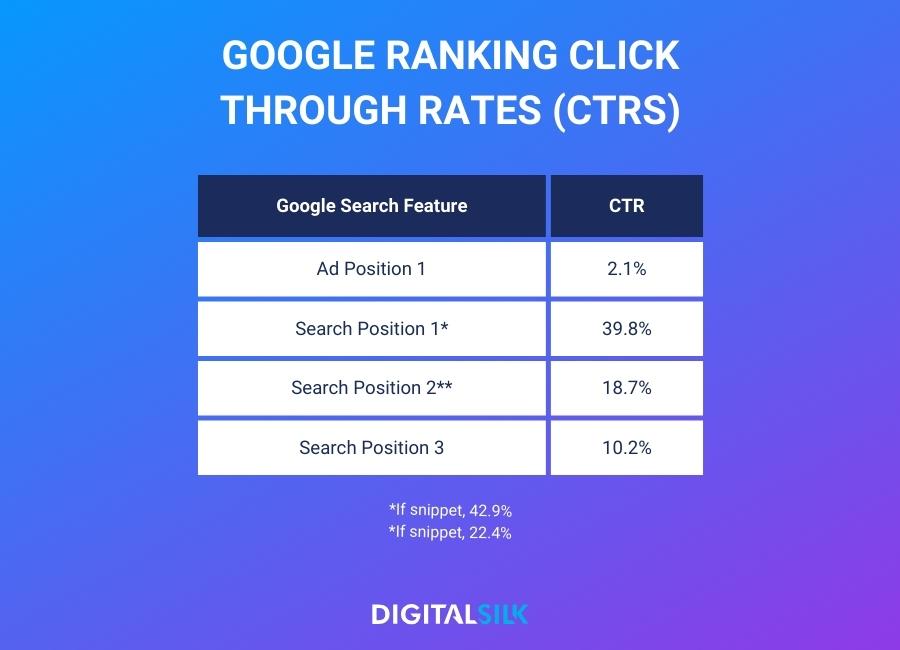 A table highlighting the click-through-rates of the top ranking Google search positions