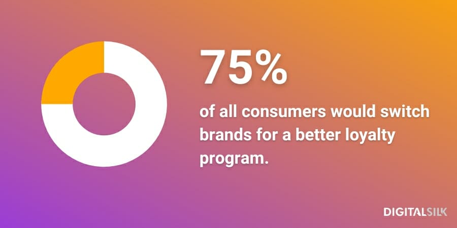 Infographic stating that 75% of all consumers would switch brands for a better loyalty program