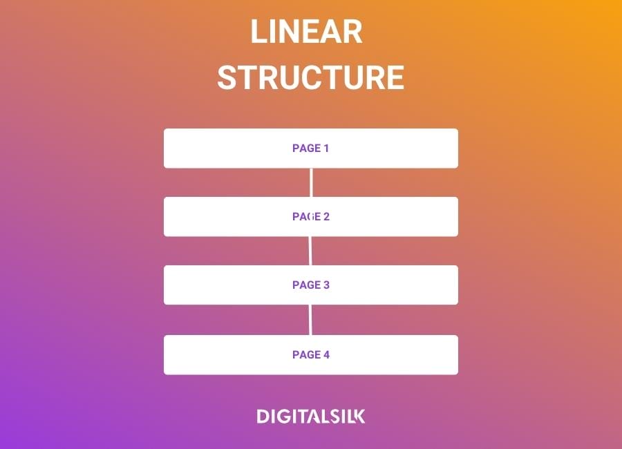 Graphic showing a linear website structure