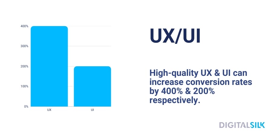 A chart showing that UX and UI can boost conversion rates by 400% and 200%