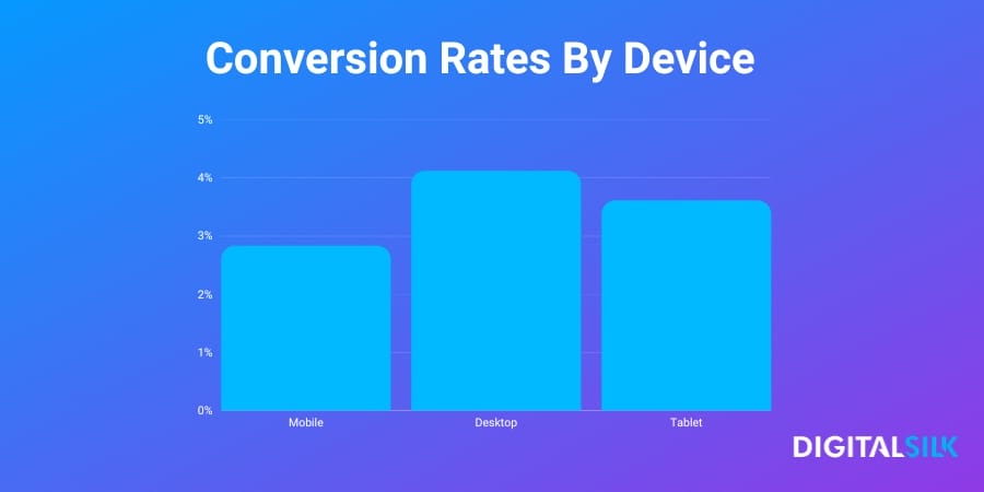 A chart showing website conversion rates by device