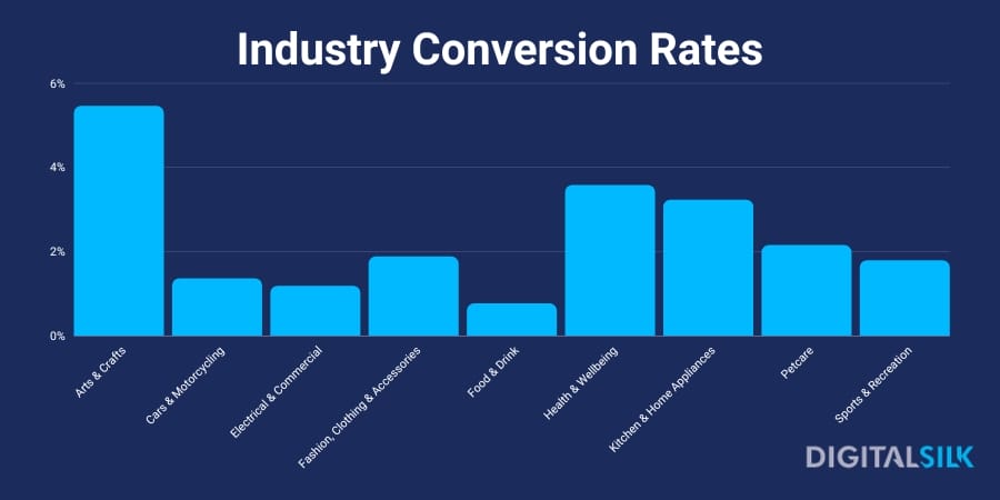 A chart showing website conversion rates by industry