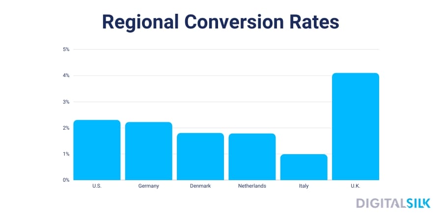 A chart showing website conversion rates by location