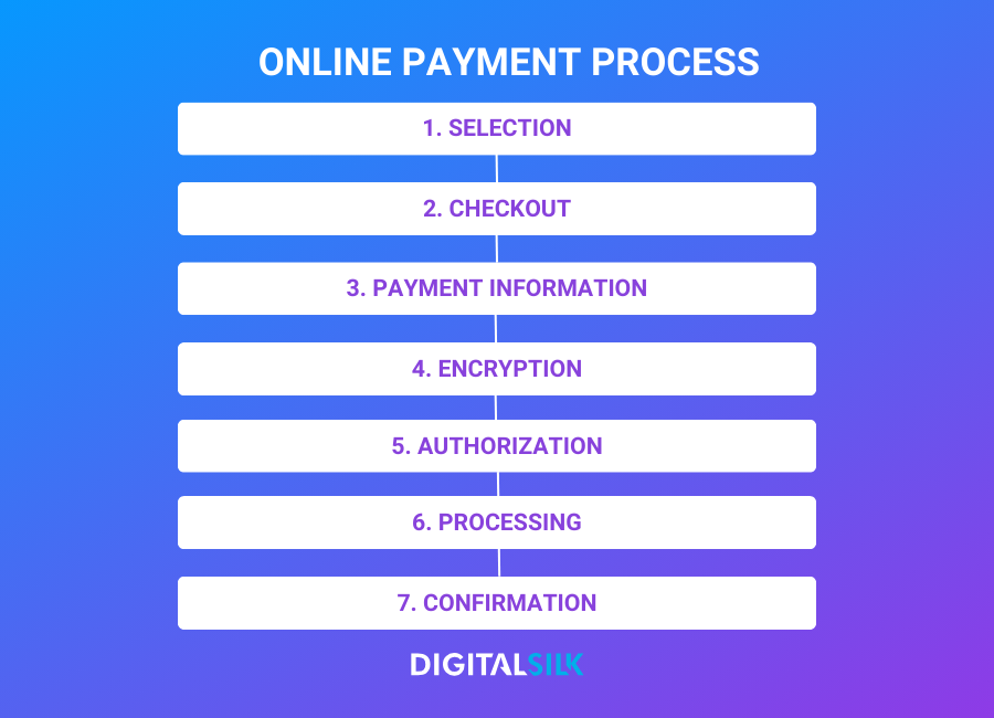 7 steps of the payment process