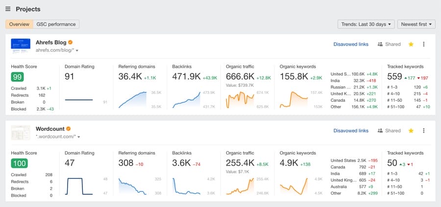 Ahrefs dashboard data