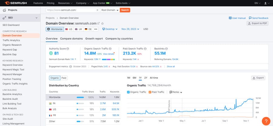 Screenshot of SEMrush's dashboard