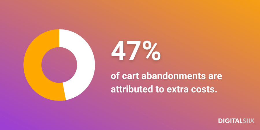 Infographic stating that 47% of cart abandonments are due to extra costs
