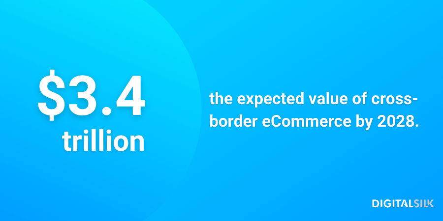 Infographic stating cross-border eCommerce will reach $3.4 trillion by 2027
