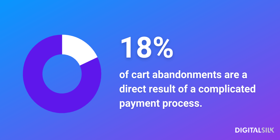 Infographic stating that 18% of cart abandonments are due to a complicated checkout process