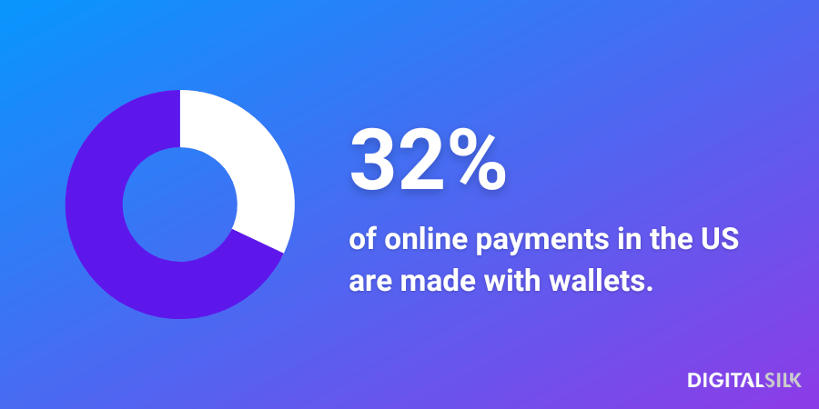 Infographic stating that 32% of online payments in the US are made with wallets