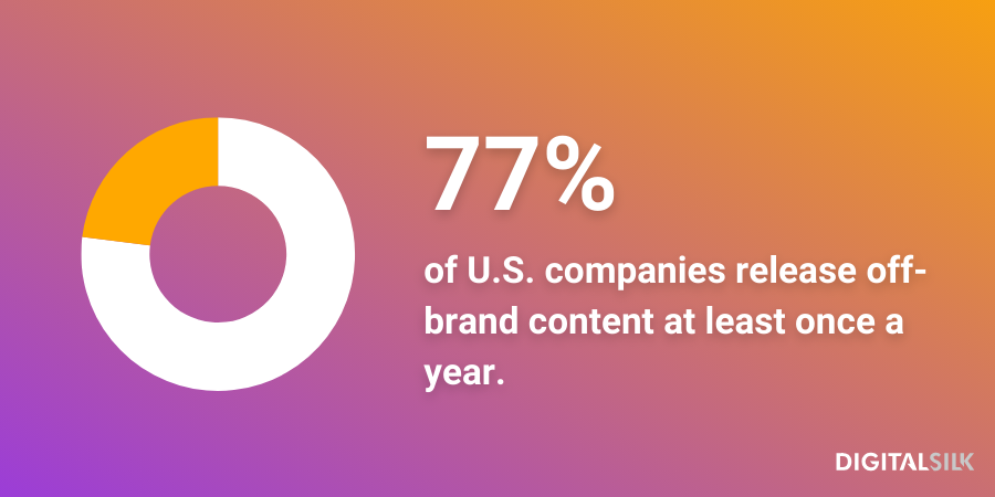 Infographic stating that 77% of U.S. companies release off-brand content at least once a year
