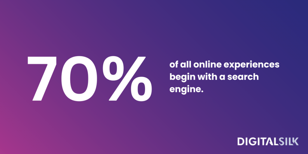 Infographis showing how many online experiences begin with a search engine