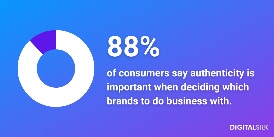 Infographic stating that 88% of consumers say authenticity is important when deciding which brands to support and do business with.