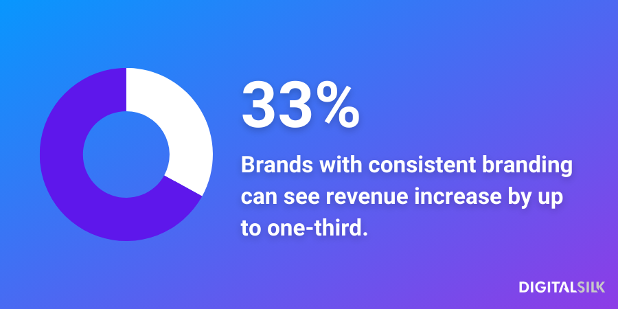 Infographic stating that brands with consistent branding can increase revenue by 33%.