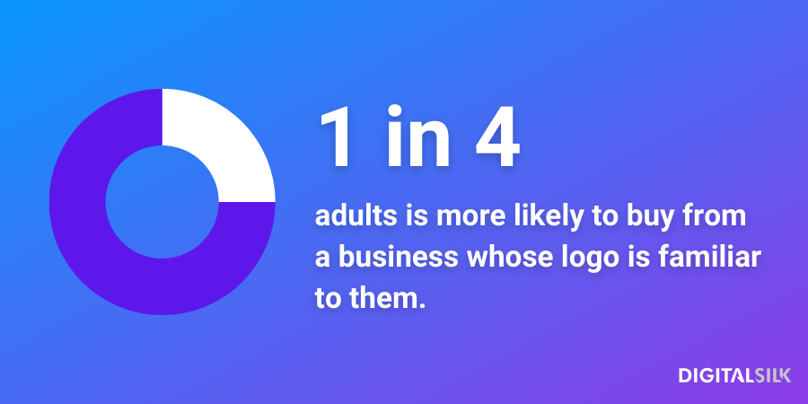 Infographic stating that one in four adults is more likely to buy from a business whose logo is familiar to them.