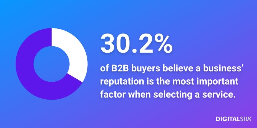 Infographic stating that 30.2% of B2B buyers believe a business’ reputation, both online and offline, is the most important factor when selecting a service.