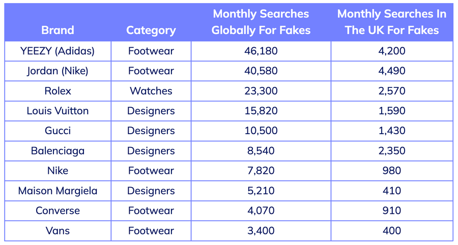 Table showing that Yeezy is the most searched for counterfeit product with 46,180 monthly searches and followed by Jordan, Rolex, Louis Vuitton, Gucci, Balenciaga, Nike, Maison Margiela, Converse and Vans