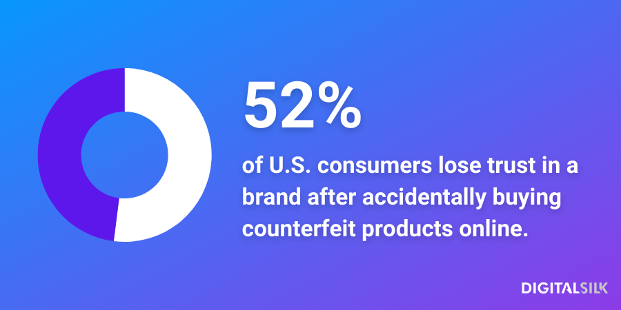 Infographic stating that 52% of U.S. consumers claim to lose trust in a brand after accidentally buying counterfeit products online.