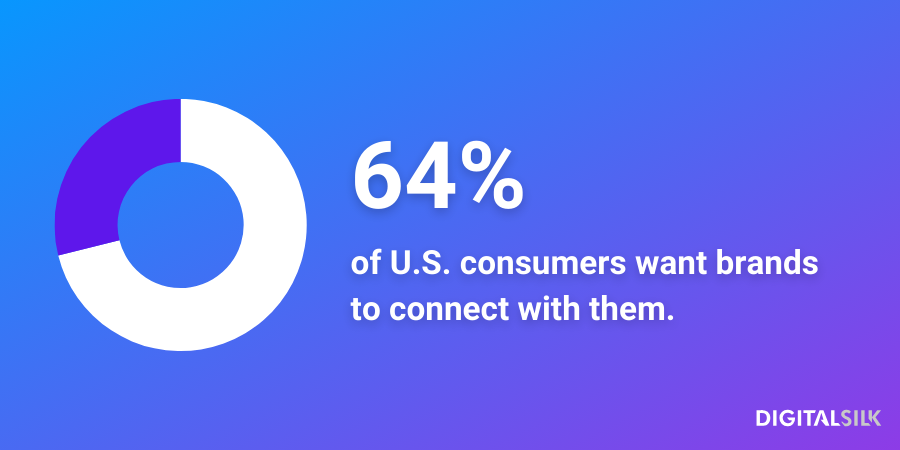 Infographic stating that 64% of consumers want direct engagement from businesses