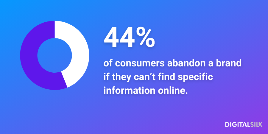 44% of consumers abandon a brand after failling to find specific information online