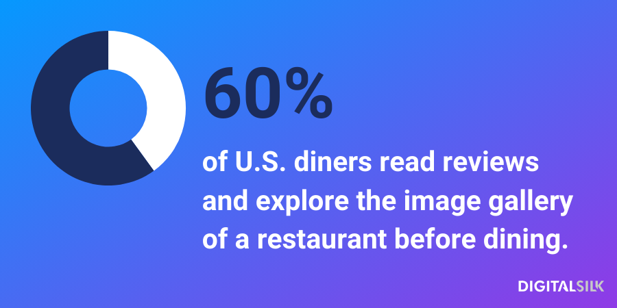 60% of diners review the restaurant before dining