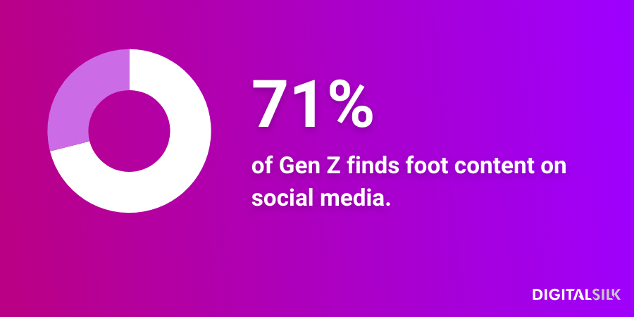 71% of gen z finds food content online
