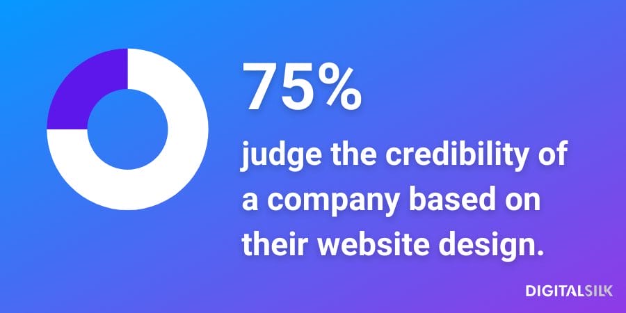 75% of people judge a company based on their website