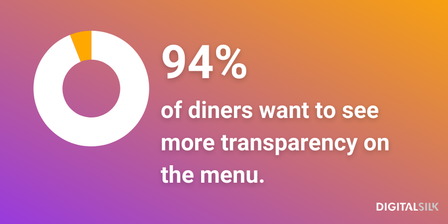 94% of diners want more transparency on the menu
