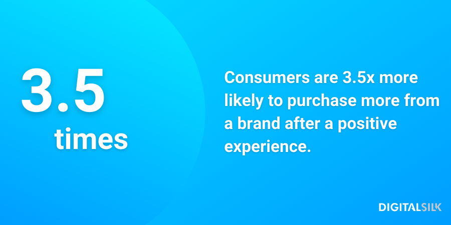 Infographic stating that consumers are 3.5x more likely to purchase from a brand after a positive experience
