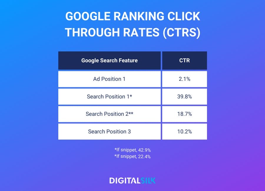 Table showing Google click through rates