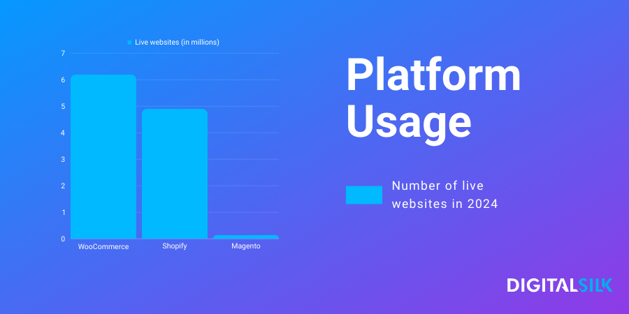 Graph showing platform usage, with WooCommerce the most popular followed by Shopify and Magento