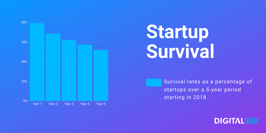 Graph showing startup survival from 2018 to 2023