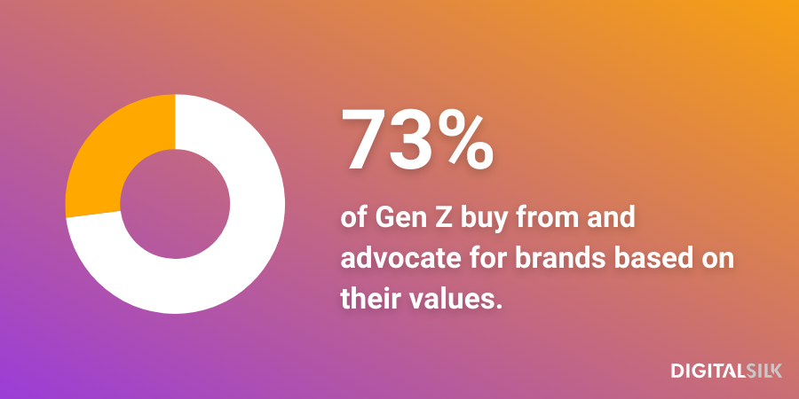 An infographic stating that 73% of Gen Z buy from and advocate for brands based on their values